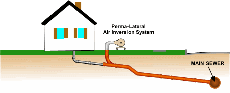 Animated GIF depicting the Trenchless Sewer Installation Process.